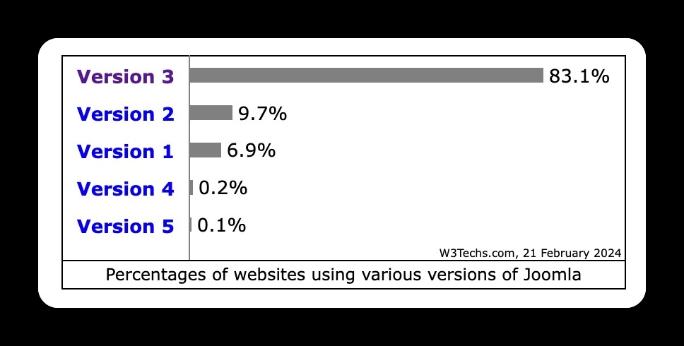 1.4% of the internet still runs insecure Joomla