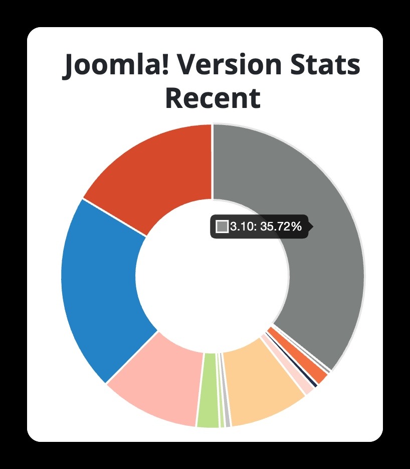 The most recent security issues for joomla
